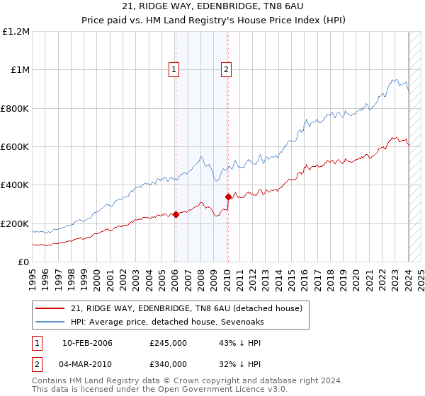 21, RIDGE WAY, EDENBRIDGE, TN8 6AU: Price paid vs HM Land Registry's House Price Index