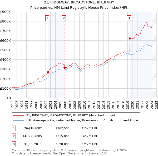 21, RIDGEWAY, BROADSTONE, BH18 8DY: Price paid vs HM Land Registry's House Price Index