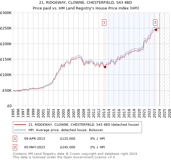 21, RIDGEWAY, CLOWNE, CHESTERFIELD, S43 4BD: Price paid vs HM Land Registry's House Price Index