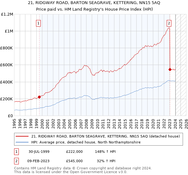 21, RIDGWAY ROAD, BARTON SEAGRAVE, KETTERING, NN15 5AQ: Price paid vs HM Land Registry's House Price Index