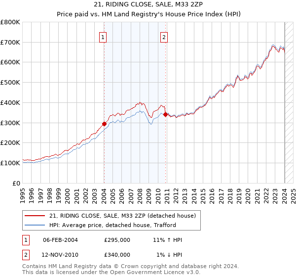 21, RIDING CLOSE, SALE, M33 2ZP: Price paid vs HM Land Registry's House Price Index