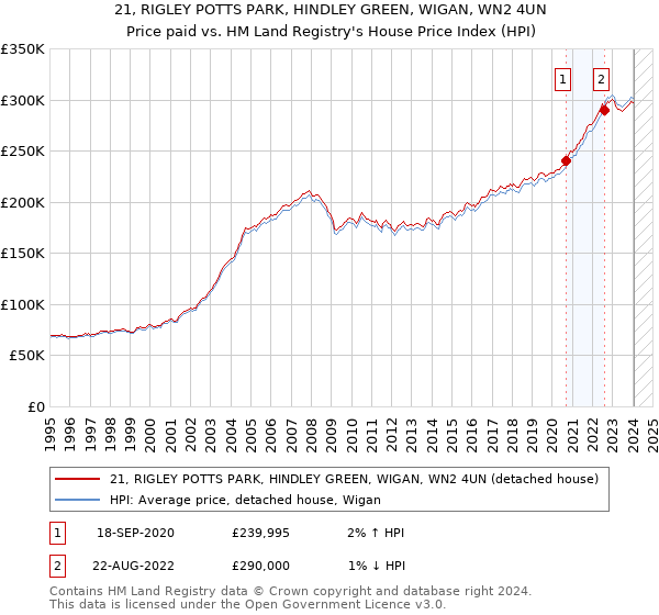 21, RIGLEY POTTS PARK, HINDLEY GREEN, WIGAN, WN2 4UN: Price paid vs HM Land Registry's House Price Index