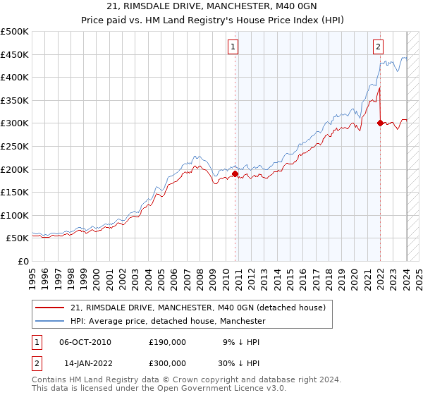 21, RIMSDALE DRIVE, MANCHESTER, M40 0GN: Price paid vs HM Land Registry's House Price Index