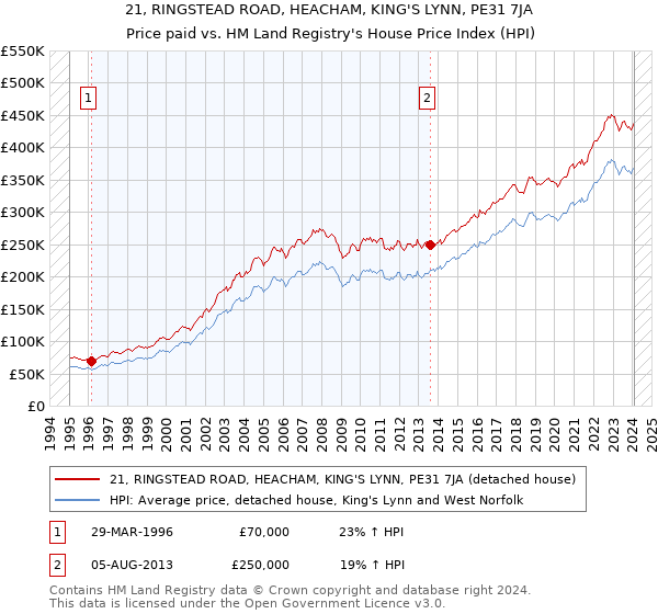 21, RINGSTEAD ROAD, HEACHAM, KING'S LYNN, PE31 7JA: Price paid vs HM Land Registry's House Price Index