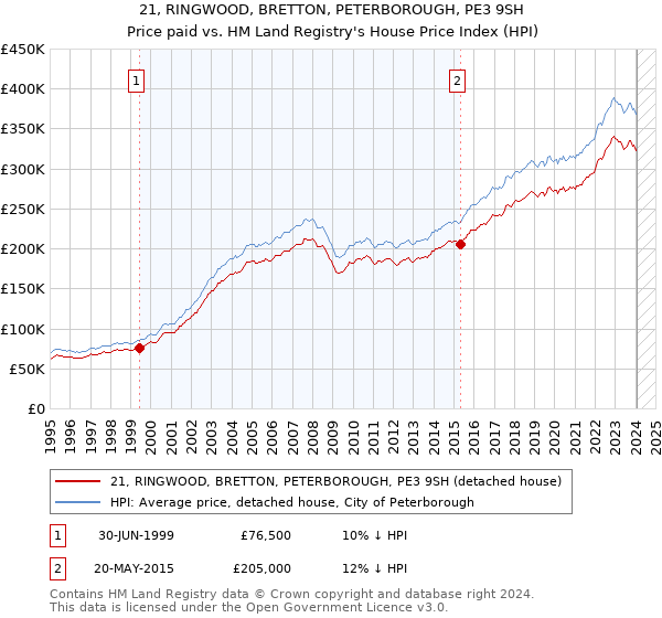 21, RINGWOOD, BRETTON, PETERBOROUGH, PE3 9SH: Price paid vs HM Land Registry's House Price Index