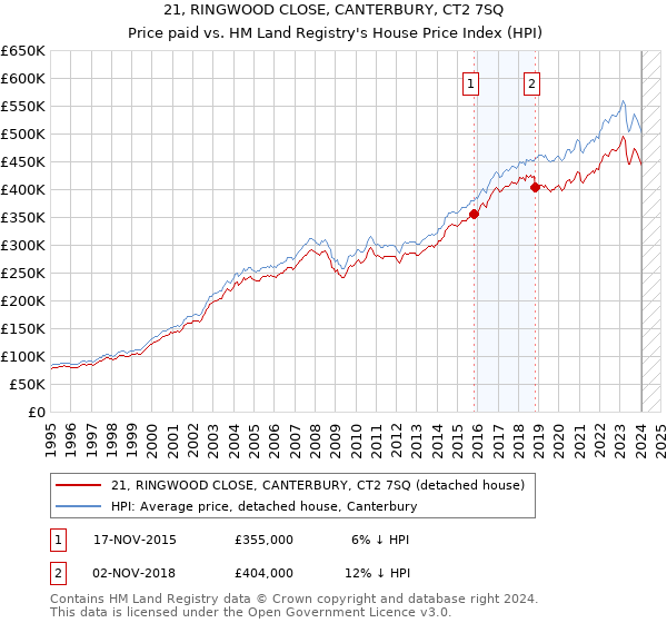 21, RINGWOOD CLOSE, CANTERBURY, CT2 7SQ: Price paid vs HM Land Registry's House Price Index