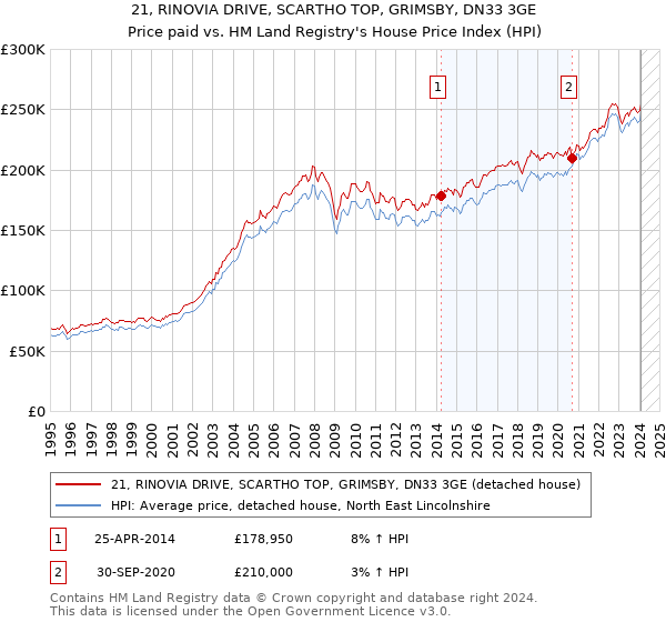 21, RINOVIA DRIVE, SCARTHO TOP, GRIMSBY, DN33 3GE: Price paid vs HM Land Registry's House Price Index