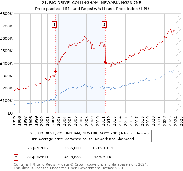 21, RIO DRIVE, COLLINGHAM, NEWARK, NG23 7NB: Price paid vs HM Land Registry's House Price Index