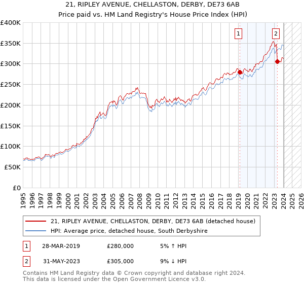 21, RIPLEY AVENUE, CHELLASTON, DERBY, DE73 6AB: Price paid vs HM Land Registry's House Price Index