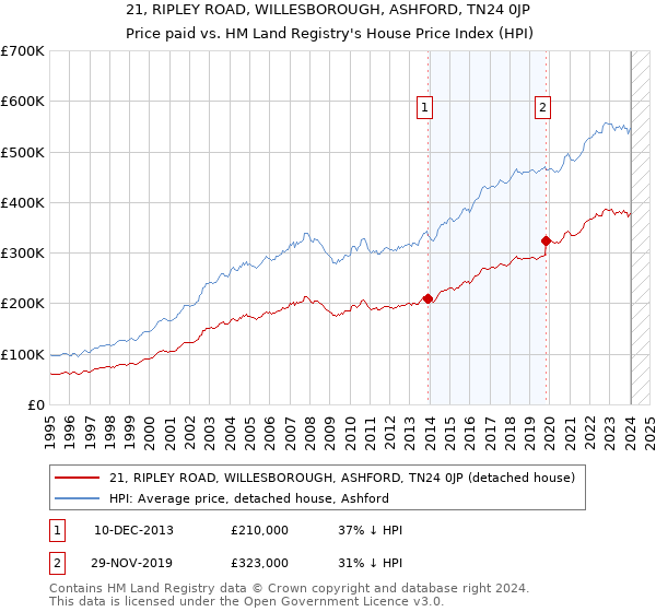 21, RIPLEY ROAD, WILLESBOROUGH, ASHFORD, TN24 0JP: Price paid vs HM Land Registry's House Price Index