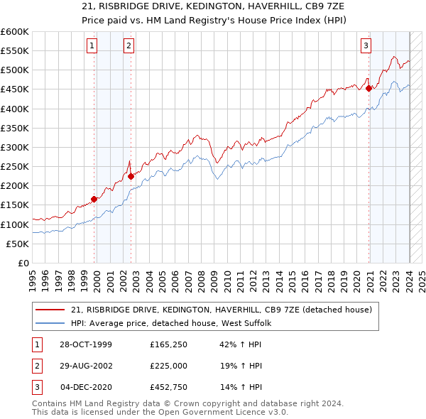 21, RISBRIDGE DRIVE, KEDINGTON, HAVERHILL, CB9 7ZE: Price paid vs HM Land Registry's House Price Index