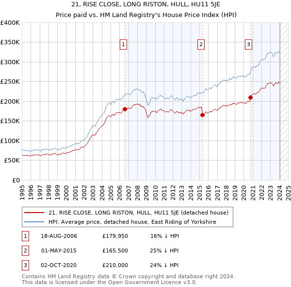 21, RISE CLOSE, LONG RISTON, HULL, HU11 5JE: Price paid vs HM Land Registry's House Price Index
