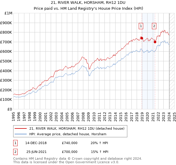 21, RIVER WALK, HORSHAM, RH12 1DU: Price paid vs HM Land Registry's House Price Index