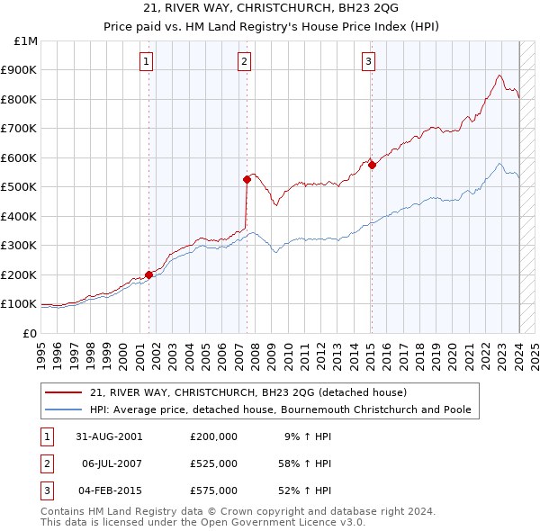 21, RIVER WAY, CHRISTCHURCH, BH23 2QG: Price paid vs HM Land Registry's House Price Index