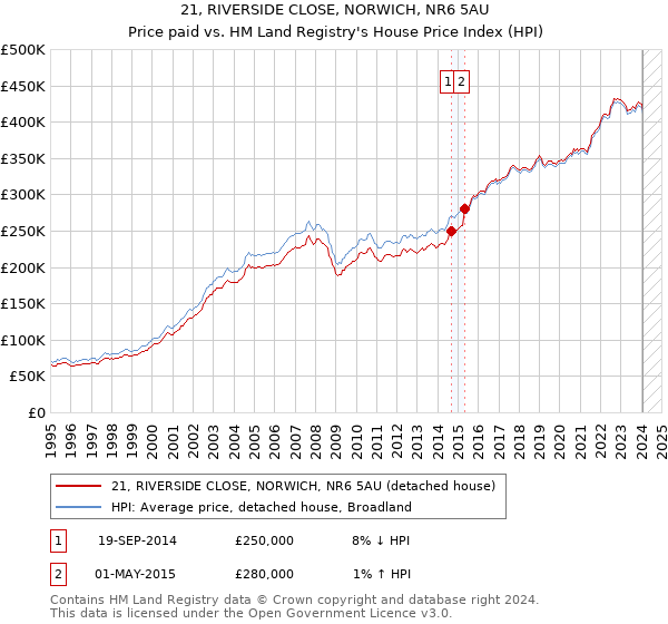 21, RIVERSIDE CLOSE, NORWICH, NR6 5AU: Price paid vs HM Land Registry's House Price Index