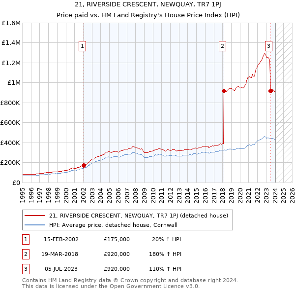 21, RIVERSIDE CRESCENT, NEWQUAY, TR7 1PJ: Price paid vs HM Land Registry's House Price Index