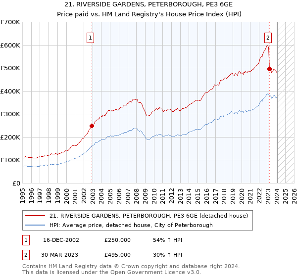 21, RIVERSIDE GARDENS, PETERBOROUGH, PE3 6GE: Price paid vs HM Land Registry's House Price Index