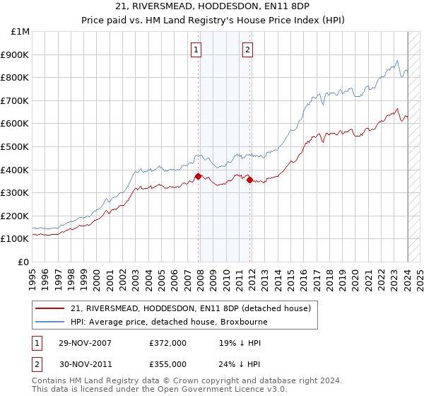 21, RIVERSMEAD, HODDESDON, EN11 8DP: Price paid vs HM Land Registry's House Price Index