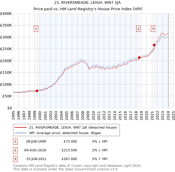 21, RIVERSMEADE, LEIGH, WN7 1JA: Price paid vs HM Land Registry's House Price Index