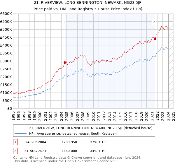 21, RIVERVIEW, LONG BENNINGTON, NEWARK, NG23 5JF: Price paid vs HM Land Registry's House Price Index