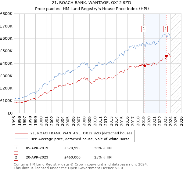 21, ROACH BANK, WANTAGE, OX12 9ZD: Price paid vs HM Land Registry's House Price Index