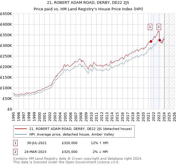 21, ROBERT ADAM ROAD, DERBY, DE22 2JS: Price paid vs HM Land Registry's House Price Index
