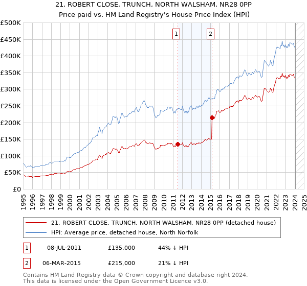 21, ROBERT CLOSE, TRUNCH, NORTH WALSHAM, NR28 0PP: Price paid vs HM Land Registry's House Price Index