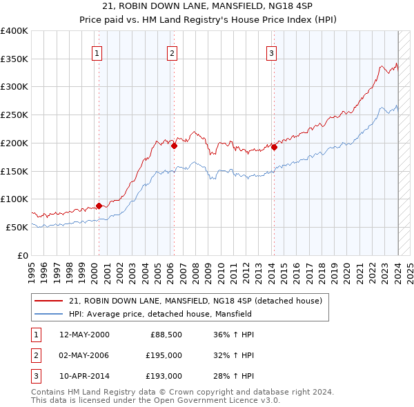 21, ROBIN DOWN LANE, MANSFIELD, NG18 4SP: Price paid vs HM Land Registry's House Price Index