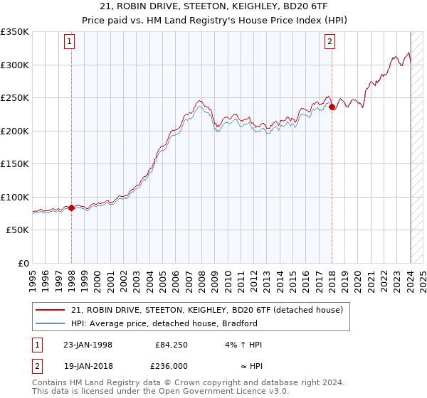 21, ROBIN DRIVE, STEETON, KEIGHLEY, BD20 6TF: Price paid vs HM Land Registry's House Price Index