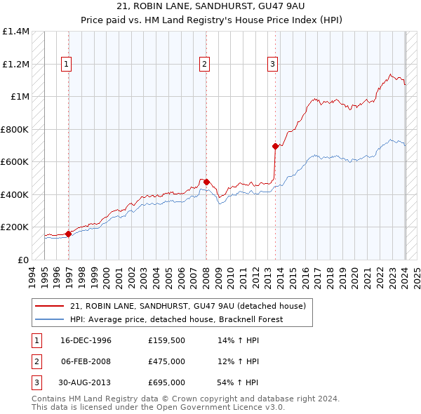 21, ROBIN LANE, SANDHURST, GU47 9AU: Price paid vs HM Land Registry's House Price Index