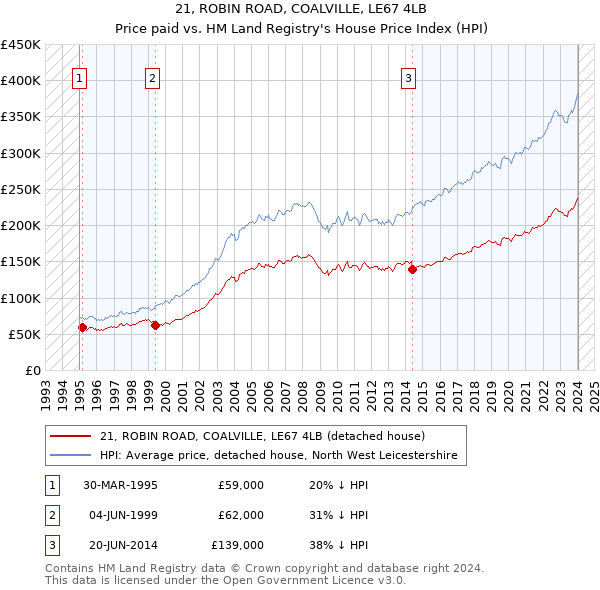 21, ROBIN ROAD, COALVILLE, LE67 4LB: Price paid vs HM Land Registry's House Price Index