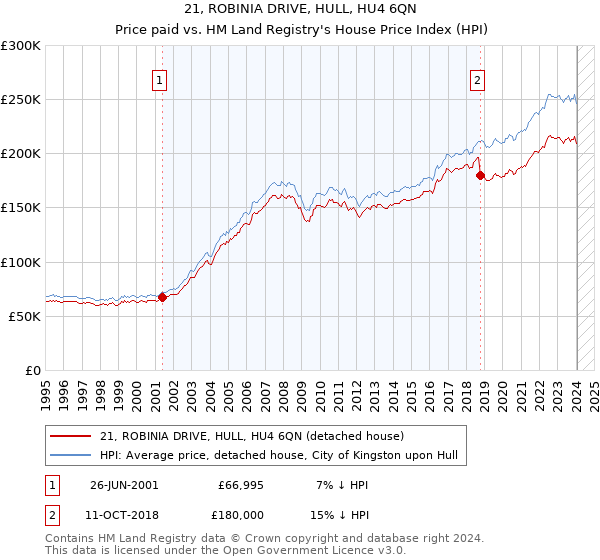 21, ROBINIA DRIVE, HULL, HU4 6QN: Price paid vs HM Land Registry's House Price Index