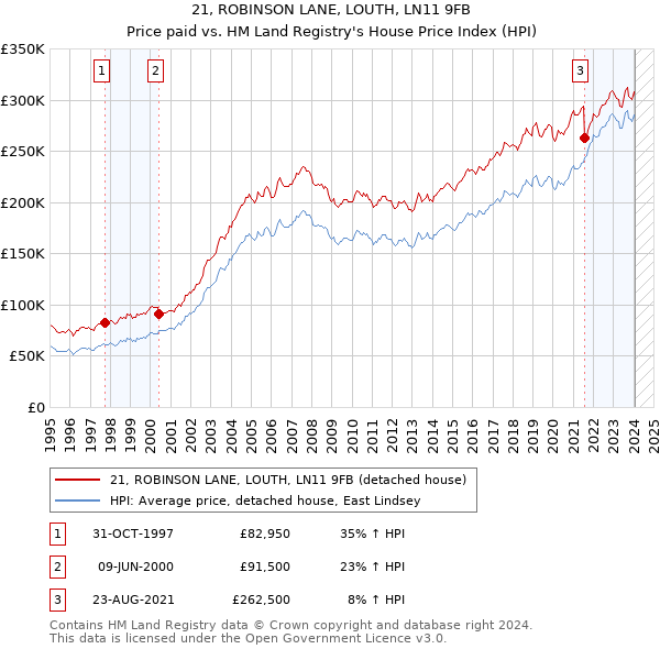 21, ROBINSON LANE, LOUTH, LN11 9FB: Price paid vs HM Land Registry's House Price Index
