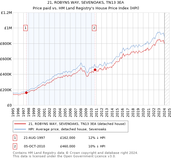 21, ROBYNS WAY, SEVENOAKS, TN13 3EA: Price paid vs HM Land Registry's House Price Index