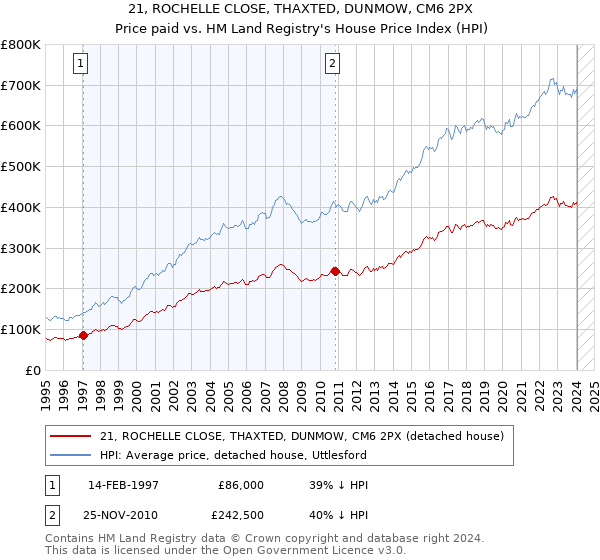 21, ROCHELLE CLOSE, THAXTED, DUNMOW, CM6 2PX: Price paid vs HM Land Registry's House Price Index