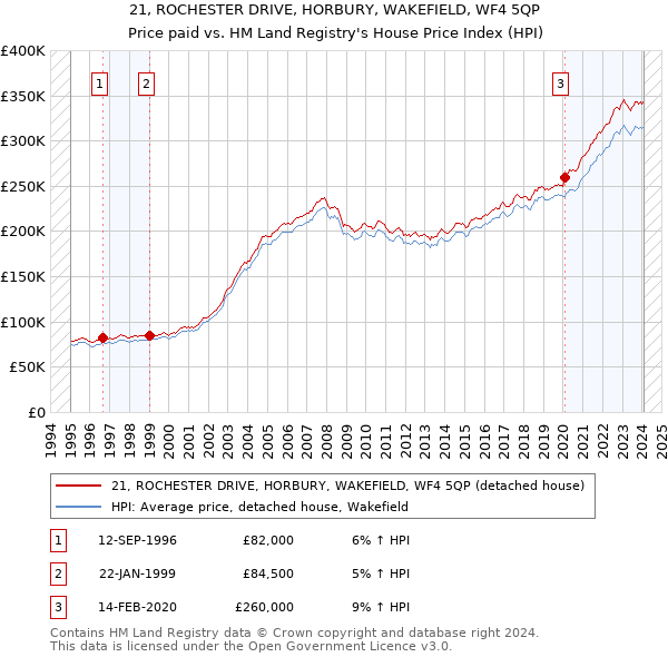 21, ROCHESTER DRIVE, HORBURY, WAKEFIELD, WF4 5QP: Price paid vs HM Land Registry's House Price Index