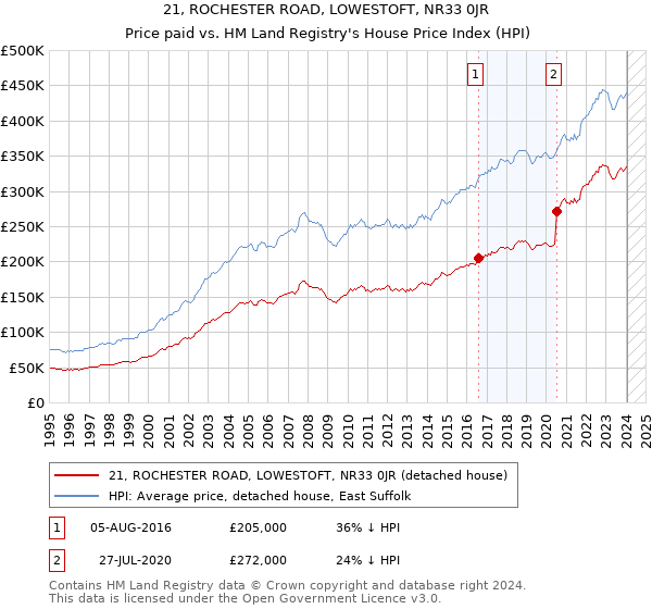 21, ROCHESTER ROAD, LOWESTOFT, NR33 0JR: Price paid vs HM Land Registry's House Price Index