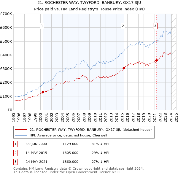 21, ROCHESTER WAY, TWYFORD, BANBURY, OX17 3JU: Price paid vs HM Land Registry's House Price Index
