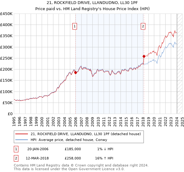 21, ROCKFIELD DRIVE, LLANDUDNO, LL30 1PF: Price paid vs HM Land Registry's House Price Index