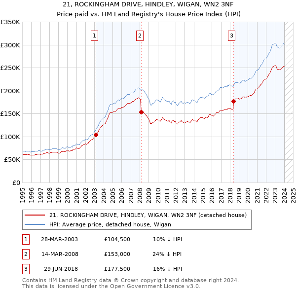 21, ROCKINGHAM DRIVE, HINDLEY, WIGAN, WN2 3NF: Price paid vs HM Land Registry's House Price Index