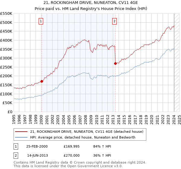21, ROCKINGHAM DRIVE, NUNEATON, CV11 4GE: Price paid vs HM Land Registry's House Price Index