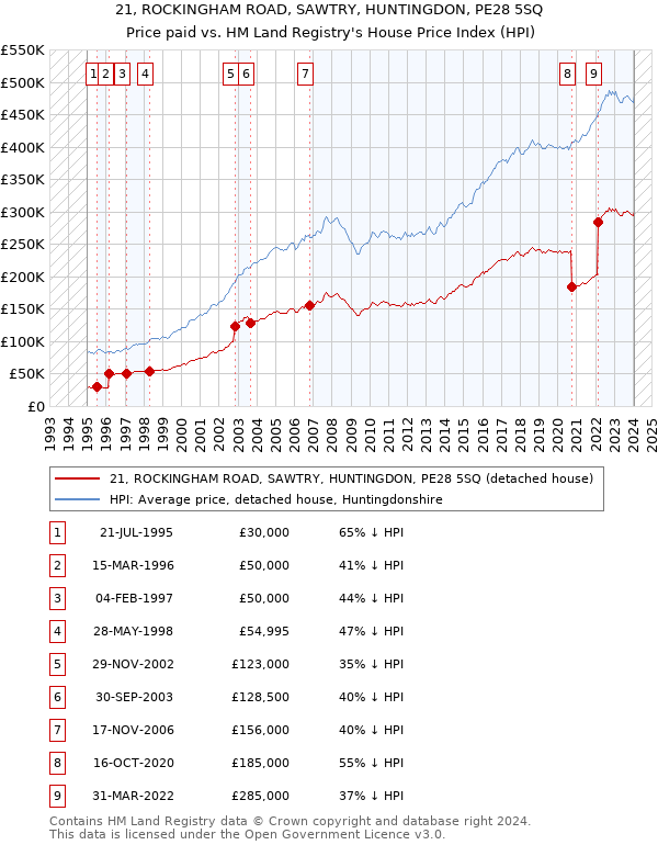 21, ROCKINGHAM ROAD, SAWTRY, HUNTINGDON, PE28 5SQ: Price paid vs HM Land Registry's House Price Index