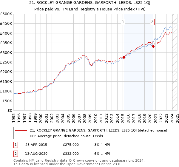 21, ROCKLEY GRANGE GARDENS, GARFORTH, LEEDS, LS25 1QJ: Price paid vs HM Land Registry's House Price Index