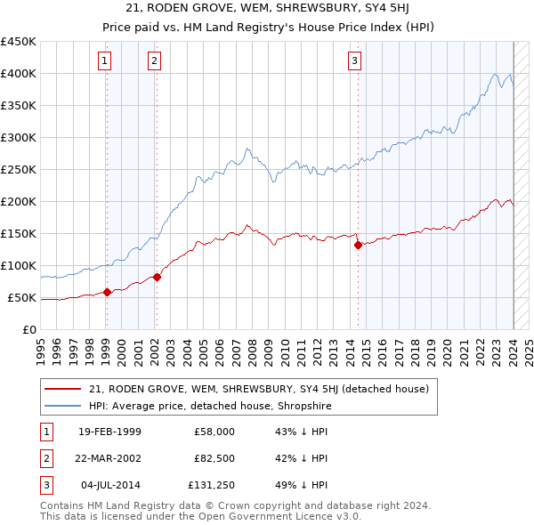 21, RODEN GROVE, WEM, SHREWSBURY, SY4 5HJ: Price paid vs HM Land Registry's House Price Index