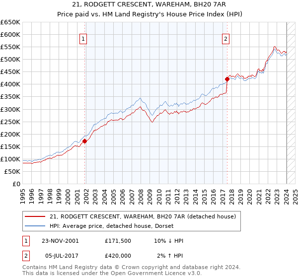21, RODGETT CRESCENT, WAREHAM, BH20 7AR: Price paid vs HM Land Registry's House Price Index