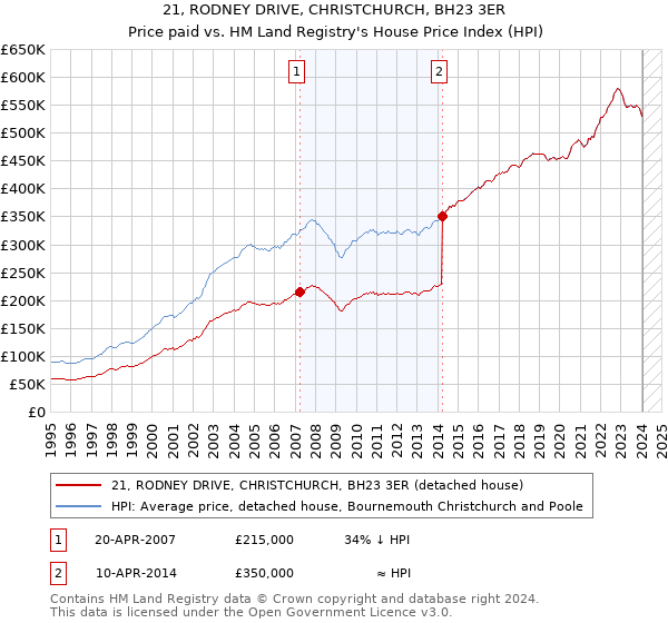 21, RODNEY DRIVE, CHRISTCHURCH, BH23 3ER: Price paid vs HM Land Registry's House Price Index