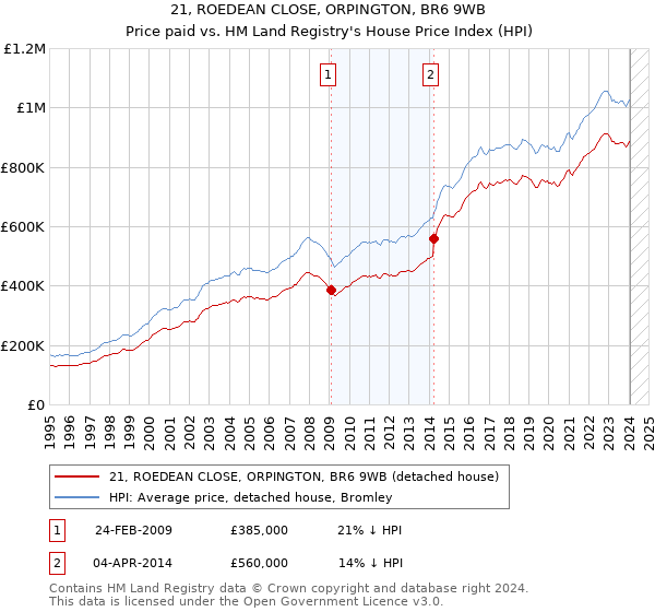 21, ROEDEAN CLOSE, ORPINGTON, BR6 9WB: Price paid vs HM Land Registry's House Price Index