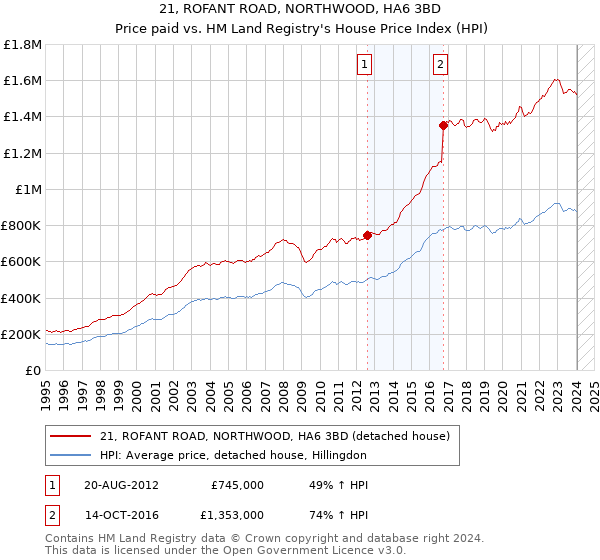 21, ROFANT ROAD, NORTHWOOD, HA6 3BD: Price paid vs HM Land Registry's House Price Index