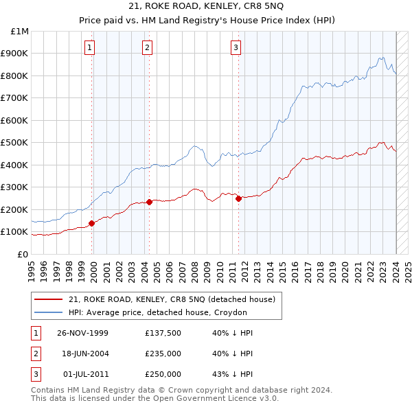 21, ROKE ROAD, KENLEY, CR8 5NQ: Price paid vs HM Land Registry's House Price Index
