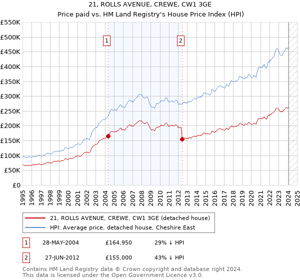 21, ROLLS AVENUE, CREWE, CW1 3GE: Price paid vs HM Land Registry's House Price Index